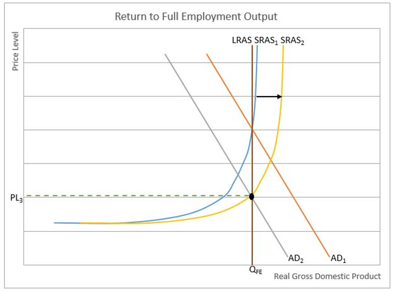 Full Employment Output Higher Rock Definition